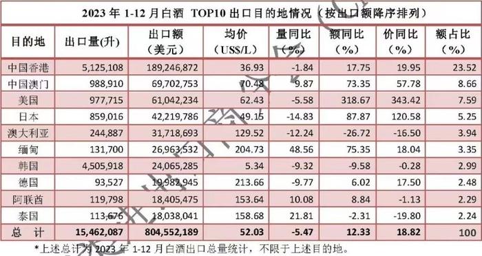 白酒上市公司仅1/3公布出口额  投入产出比待突破