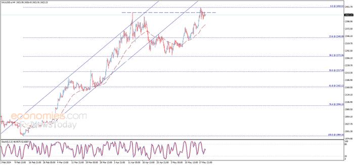 黄金技术指标释放负面信号，首个下行目标位2390美元！