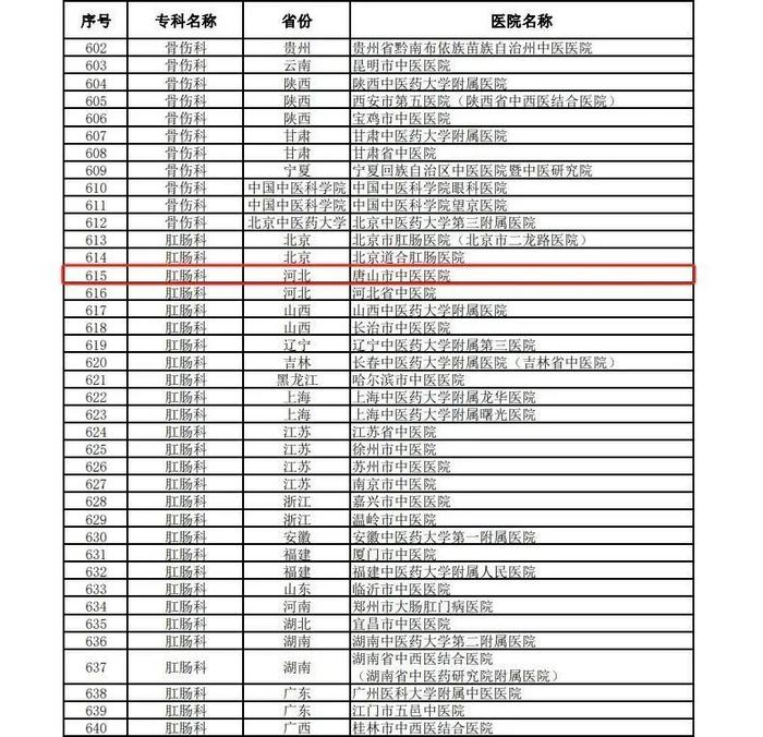 唐山3家医院入选国家中医优势专科建设单位