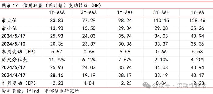 中邮·固收|信用能走出独立行情吗？