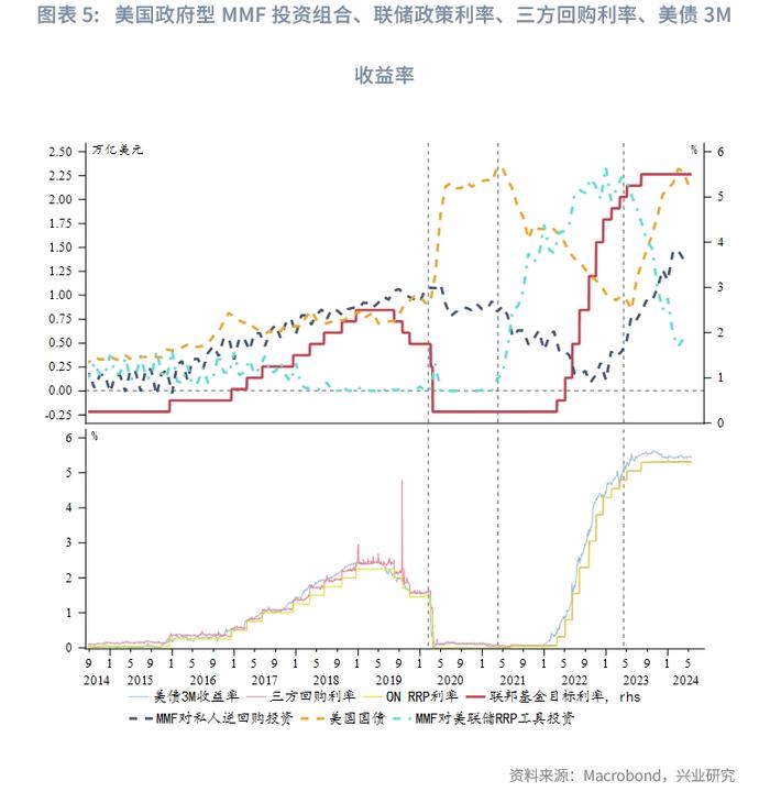 外汇商品 | 美国货币市场基金行为分析——美元货币市场月度观察2024年第五期