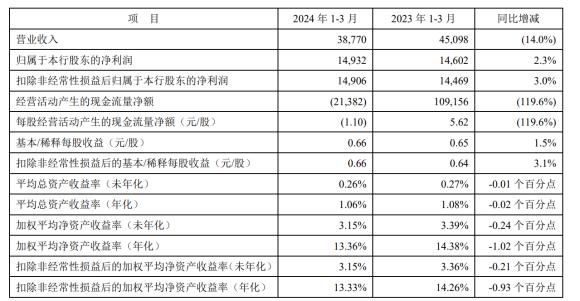 电鳗号-监管重拳出击！平安银行因五项违法违规事实被罚没超6700万