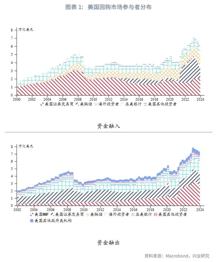 外汇商品 | 美国货币市场基金行为分析——美元货币市场月度观察2024年第五期