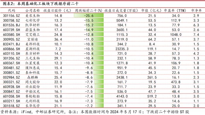 中邮·化工|周观点：R32价格持续上涨，关注制冷剂投资机会