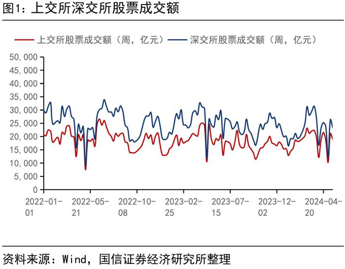 【国信策略】市场成交有所回升，股市资金净流出