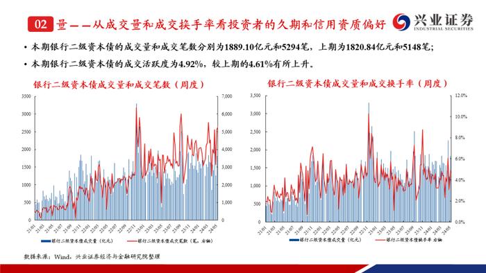 【兴证固收.信用】二级资本债成交热度提升，收益率下行但利差走阔——银行二永债周度跟踪（2024.5.13-2024.5.17）