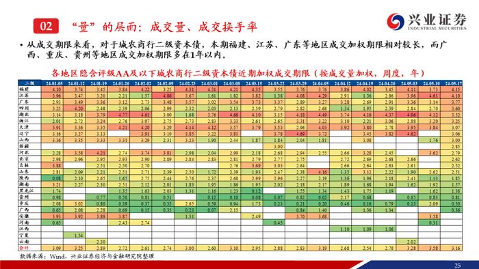 【兴证固收.信用】二级资本债成交热度提升，收益率下行但利差走阔——银行二永债周度跟踪（2024.5.13-2024.5.17）