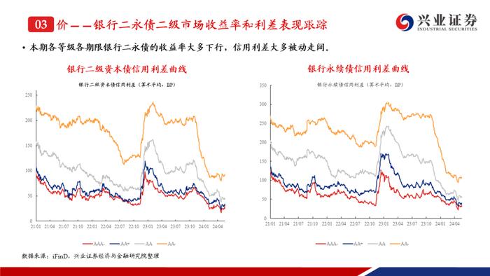 【兴证固收.信用】二级资本债成交热度提升，收益率下行但利差走阔——银行二永债周度跟踪（2024.5.13-2024.5.17）