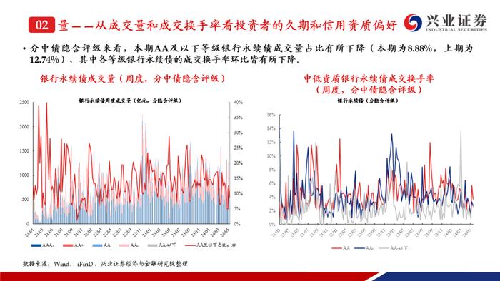 【兴证固收.信用】二级资本债成交热度提升，收益率下行但利差走阔——银行二永债周度跟踪（2024.5.13-2024.5.17）