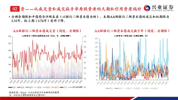 【兴证固收.信用】二级资本债成交热度提升，收益率下行但利差走阔——银行二永债周度跟踪（2024.5.13-2024.5.17）