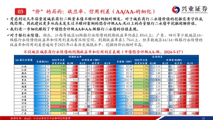 【兴证固收.信用】二级资本债成交热度提升，收益率下行但利差走阔——银行二永债周度跟踪（2024.5.13-2024.5.17）