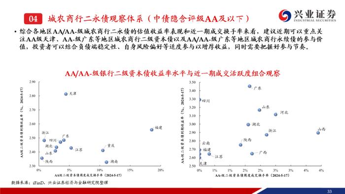 【兴证固收.信用】二级资本债成交热度提升，收益率下行但利差走阔——银行二永债周度跟踪（2024.5.13-2024.5.17）