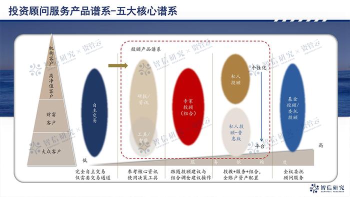 搞清产品设计和收费模式，再来谈投顾业务发展