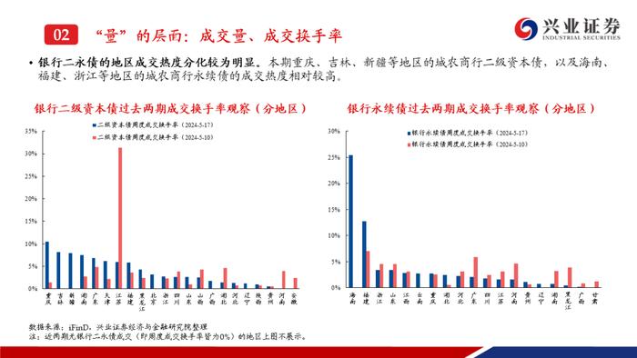 【兴证固收.信用】二级资本债成交热度提升，收益率下行但利差走阔——银行二永债周度跟踪（2024.5.13-2024.5.17）