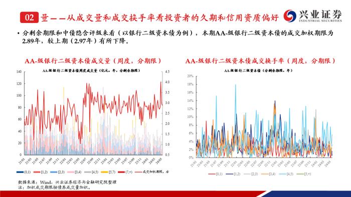 【兴证固收.信用】二级资本债成交热度提升，收益率下行但利差走阔——银行二永债周度跟踪（2024.5.13-2024.5.17）