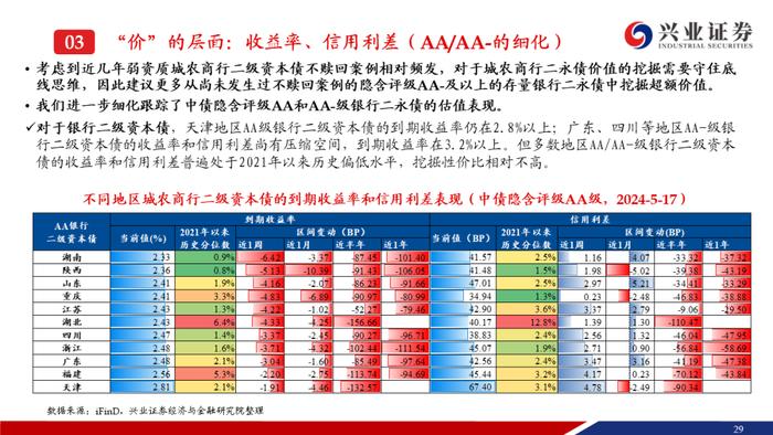 【兴证固收.信用】二级资本债成交热度提升，收益率下行但利差走阔——银行二永债周度跟踪（2024.5.13-2024.5.17）