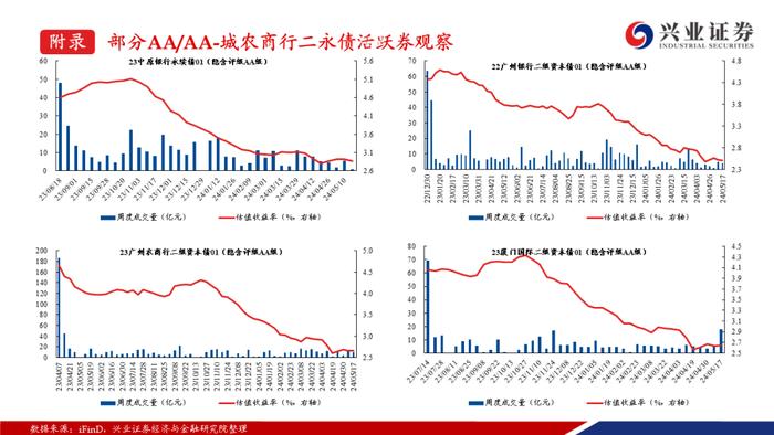 【兴证固收.信用】二级资本债成交热度提升，收益率下行但利差走阔——银行二永债周度跟踪（2024.5.13-2024.5.17）