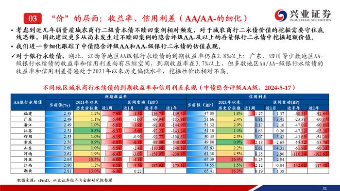 【兴证固收.信用】二级资本债成交热度提升，收益率下行但利差走阔——银行二永债周度跟踪（2024.5.13-2024.5.17）