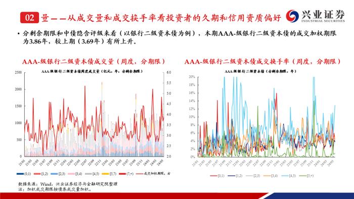 【兴证固收.信用】二级资本债成交热度提升，收益率下行但利差走阔——银行二永债周度跟踪（2024.5.13-2024.5.17）