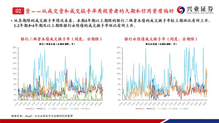 【兴证固收.信用】二级资本债成交热度提升，收益率下行但利差走阔——银行二永债周度跟踪（2024.5.13-2024.5.17）