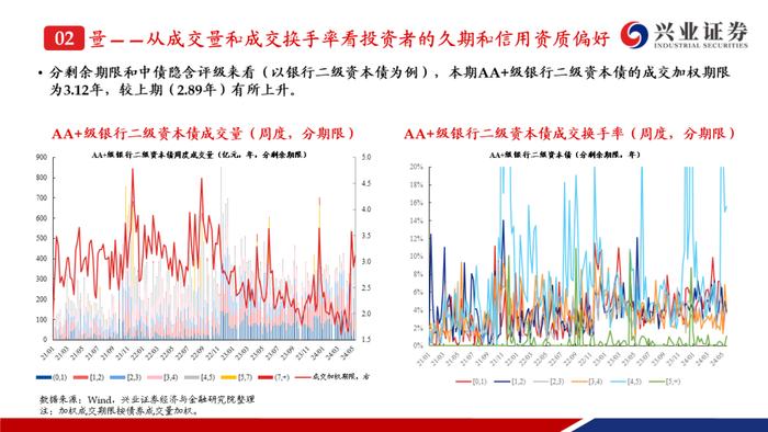 【兴证固收.信用】二级资本债成交热度提升，收益率下行但利差走阔——银行二永债周度跟踪（2024.5.13-2024.5.17）