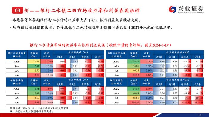 【兴证固收.信用】二级资本债成交热度提升，收益率下行但利差走阔——银行二永债周度跟踪（2024.5.13-2024.5.17）