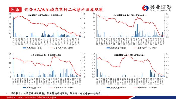 【兴证固收.信用】二级资本债成交热度提升，收益率下行但利差走阔——银行二永债周度跟踪（2024.5.13-2024.5.17）