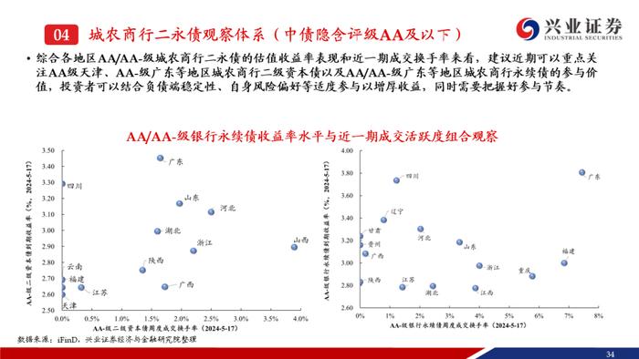 【兴证固收.信用】二级资本债成交热度提升，收益率下行但利差走阔——银行二永债周度跟踪（2024.5.13-2024.5.17）