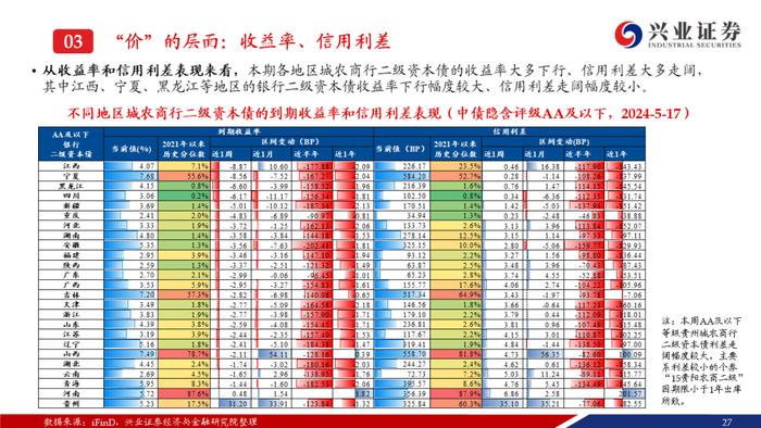 【兴证固收.信用】二级资本债成交热度提升，收益率下行但利差走阔——银行二永债周度跟踪（2024.5.13-2024.5.17）