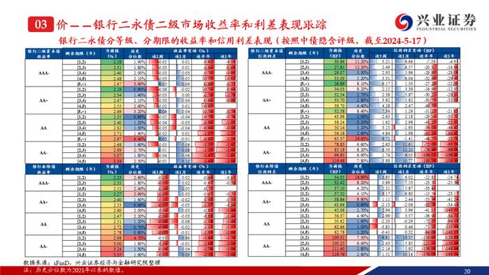 【兴证固收.信用】二级资本债成交热度提升，收益率下行但利差走阔——银行二永债周度跟踪（2024.5.13-2024.5.17）