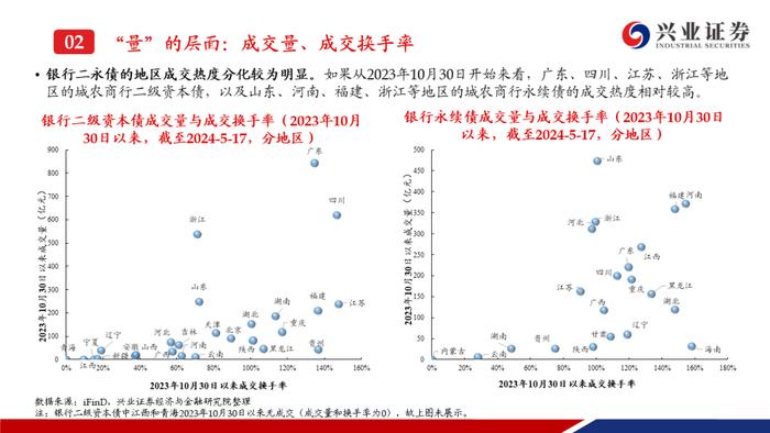 【兴证固收.信用】二级资本债成交热度提升，收益率下行但利差走阔——银行二永债周度跟踪（2024.5.13-2024.5.17）