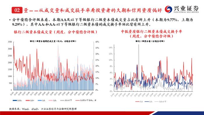 【兴证固收.信用】二级资本债成交热度提升，收益率下行但利差走阔——银行二永债周度跟踪（2024.5.13-2024.5.17）