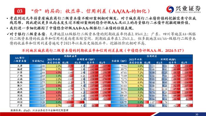 【兴证固收.信用】二级资本债成交热度提升，收益率下行但利差走阔——银行二永债周度跟踪（2024.5.13-2024.5.17）