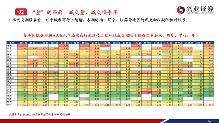 【兴证固收.信用】二级资本债成交热度提升，收益率下行但利差走阔——银行二永债周度跟踪（2024.5.13-2024.5.17）