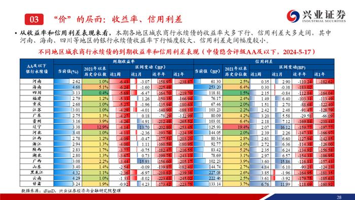 【兴证固收.信用】二级资本债成交热度提升，收益率下行但利差走阔——银行二永债周度跟踪（2024.5.13-2024.5.17）