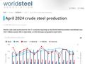 世界钢铁协会：2024年4月全球粗钢产量同比下降5.0%，达到1.557亿吨