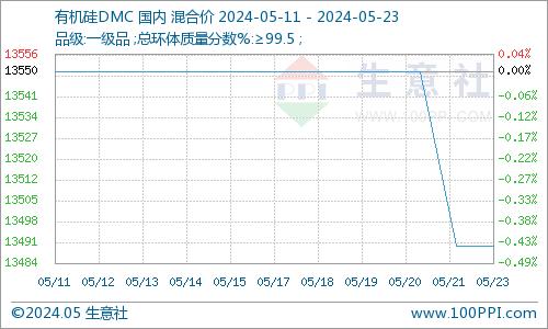 生意社：本周有机硅DMC市场弱跌运行（5.19-5.23）