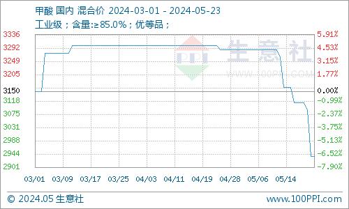 生意社：上下游利空因素叠加甲酸钙价格下行