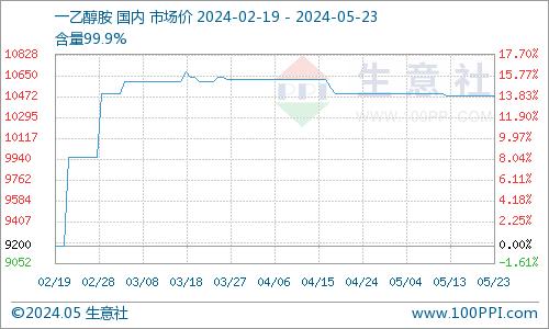 生意社：一乙醇胺市场稳中偏弱（5.18-5.23）