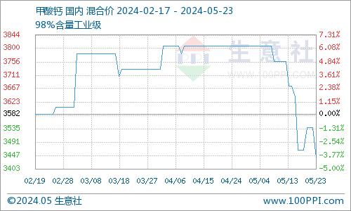 生意社：上下游利空因素叠加甲酸钙价格下行