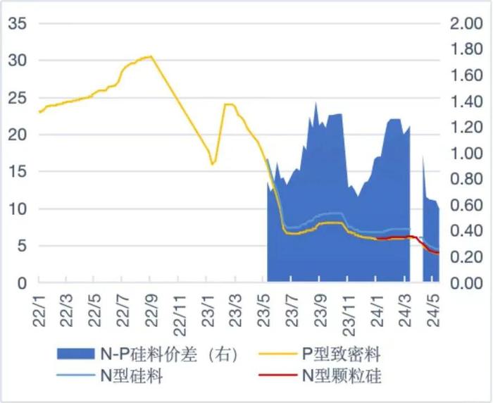 2022年1月~2024年5月间硅料价格变动(数据来源:硅业分会)