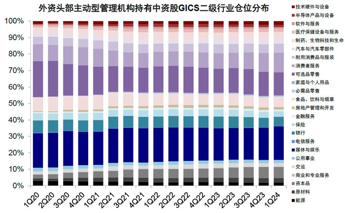 中金：全球头部基金中资股持仓情况