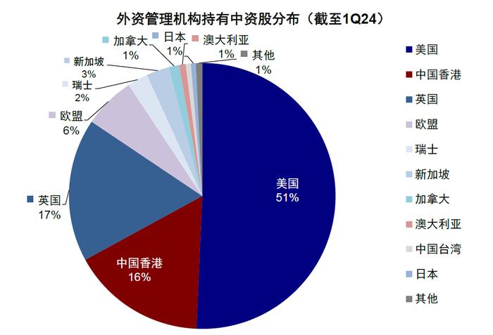 中金：全球头部基金中资股持仓情况