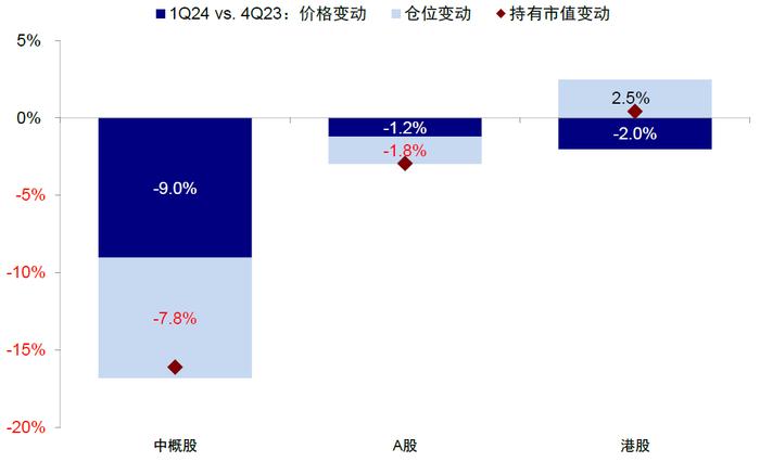 中金：全球头部基金中资股持仓情况