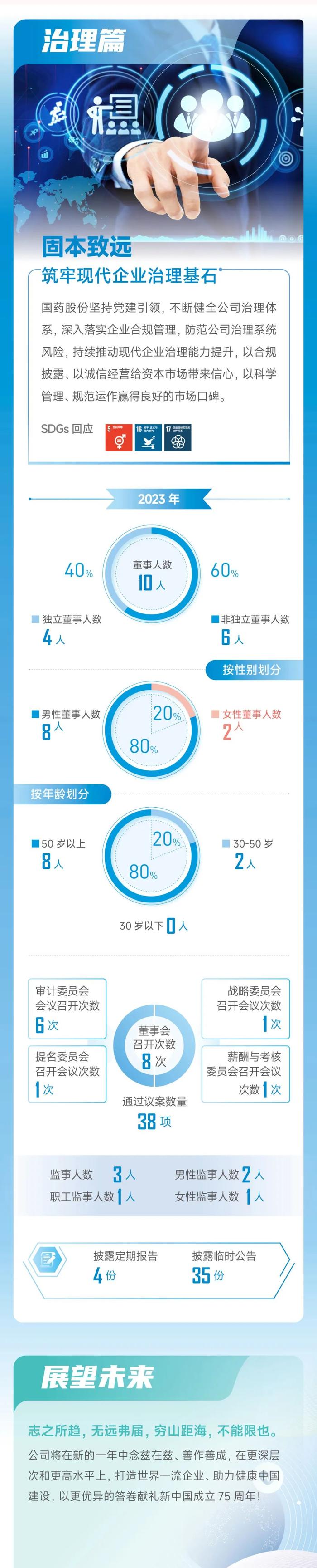 一图读懂国药股份2023年度ESG报告