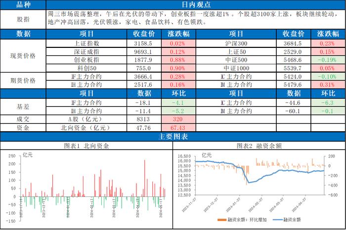 市场震荡整理，光伏板块大涨，股指未来如何演绎？