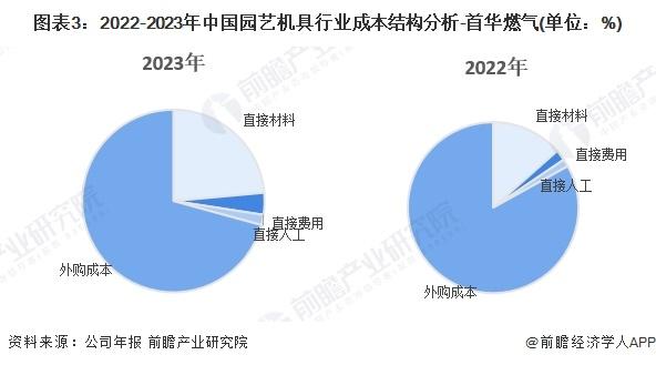 2024年中国园艺机具产业价值链分析 新能源园艺机具产品毛利率较高【组图】