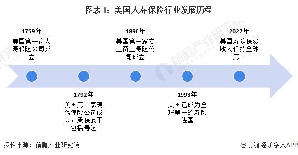 2024年美国人寿保险行业发展现状分析 2029年保费收入有望突破10000亿欧元【组图】