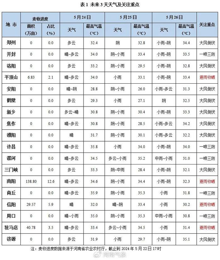 河南已收获小麦227万亩！未来三天多雨