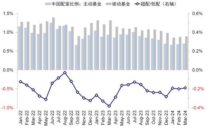 中金：全球头部基金中资股持仓情况